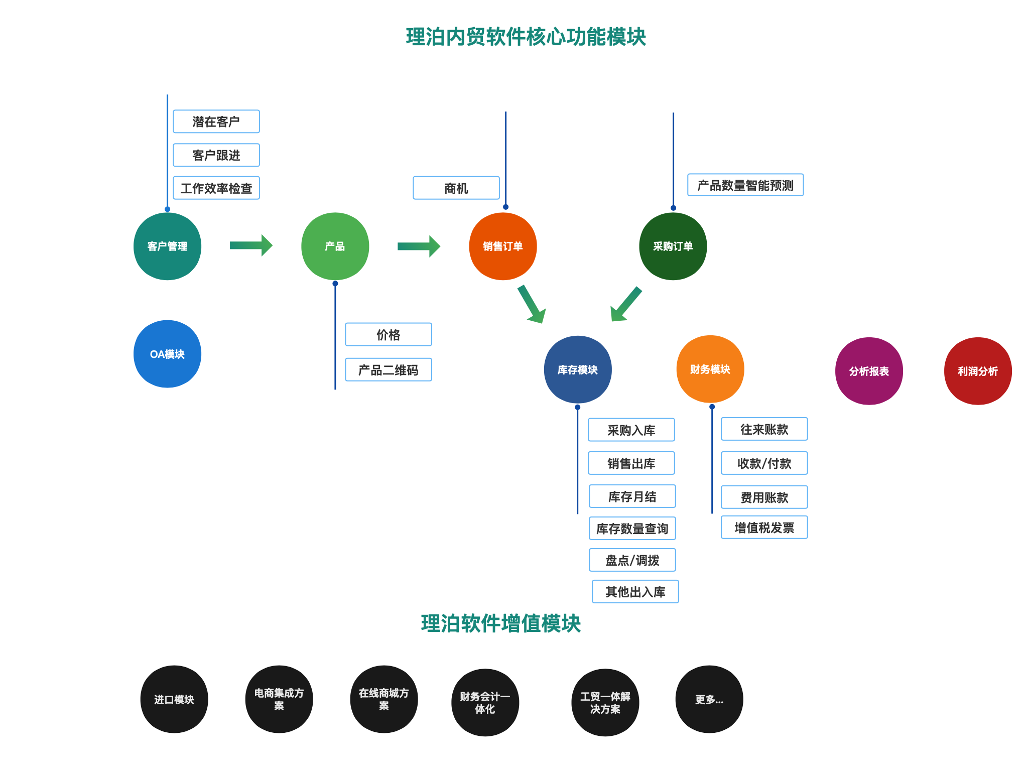 理泊商贸软件功能图,理泊进销存软件功能图，理泊贸易软件功能架构图